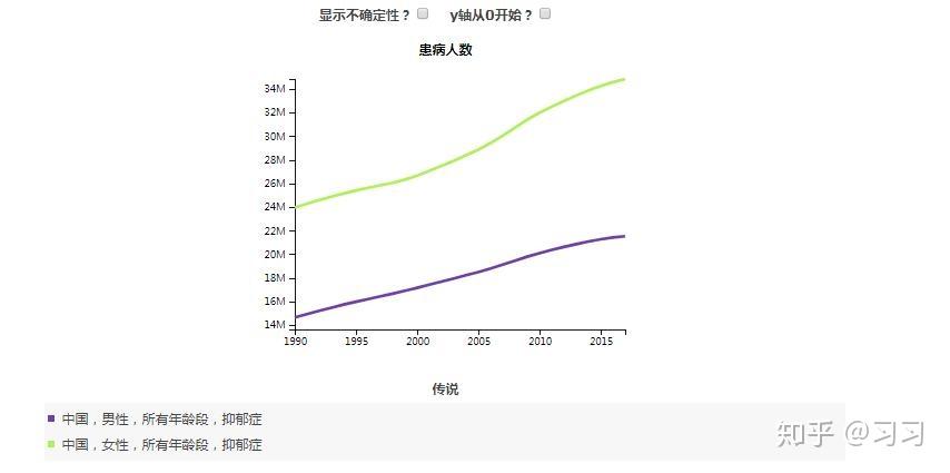 有关抑郁症的患病数据