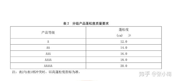 充绒量:是指羽绒制品中填充的全部羽绒的质量(单位g),根据室内温度