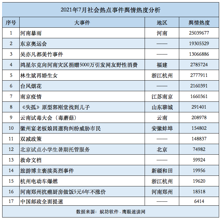 2021年7月社会热点事件舆情分析