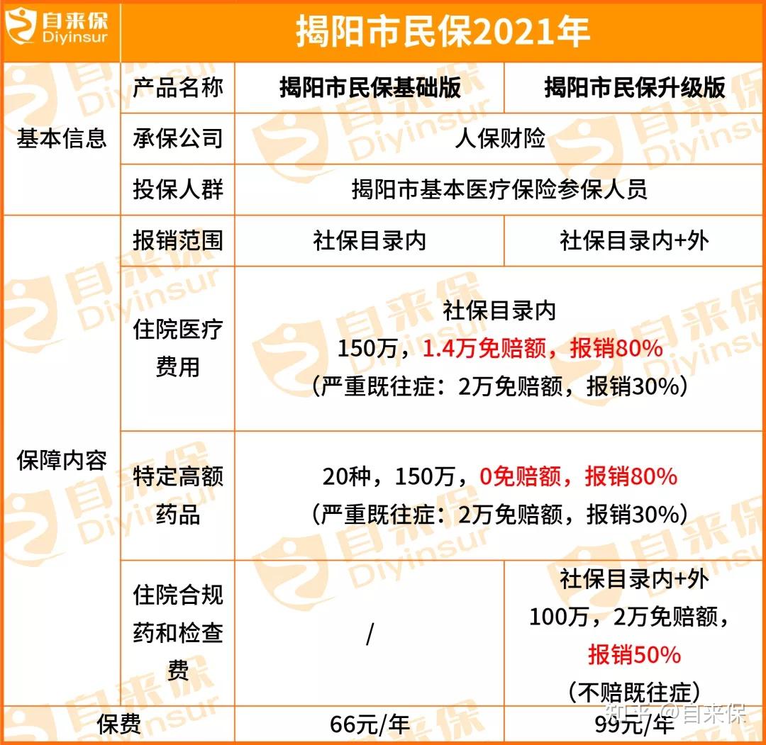 揭阳市民保2021年分为两个版本—基础版和升级版,主要区别在于升级