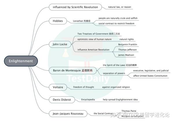 ap世界历史美国历史欧洲历史知识点归纳我们用思维导图整理好了免费