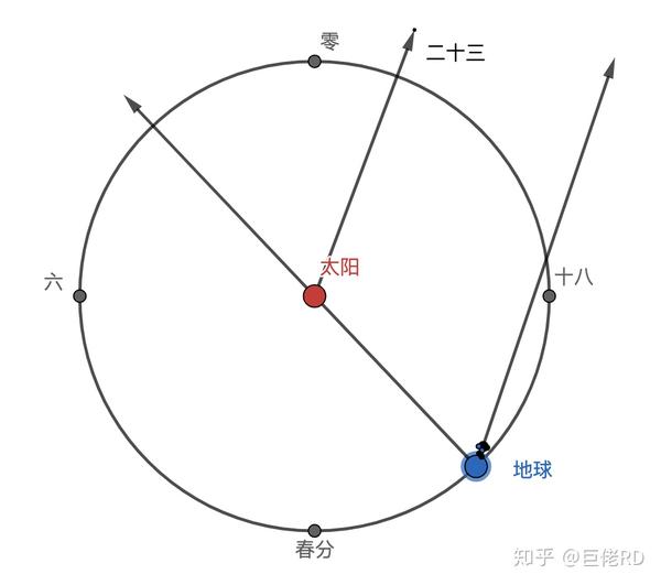 按找这样赤经赤纬的定义 我们可以给每颗星星画一张坐标图 横坐标