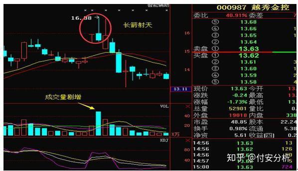 2,越秀金控(000987)在拉出一个t字涨停板之后,第二天收出一根带长