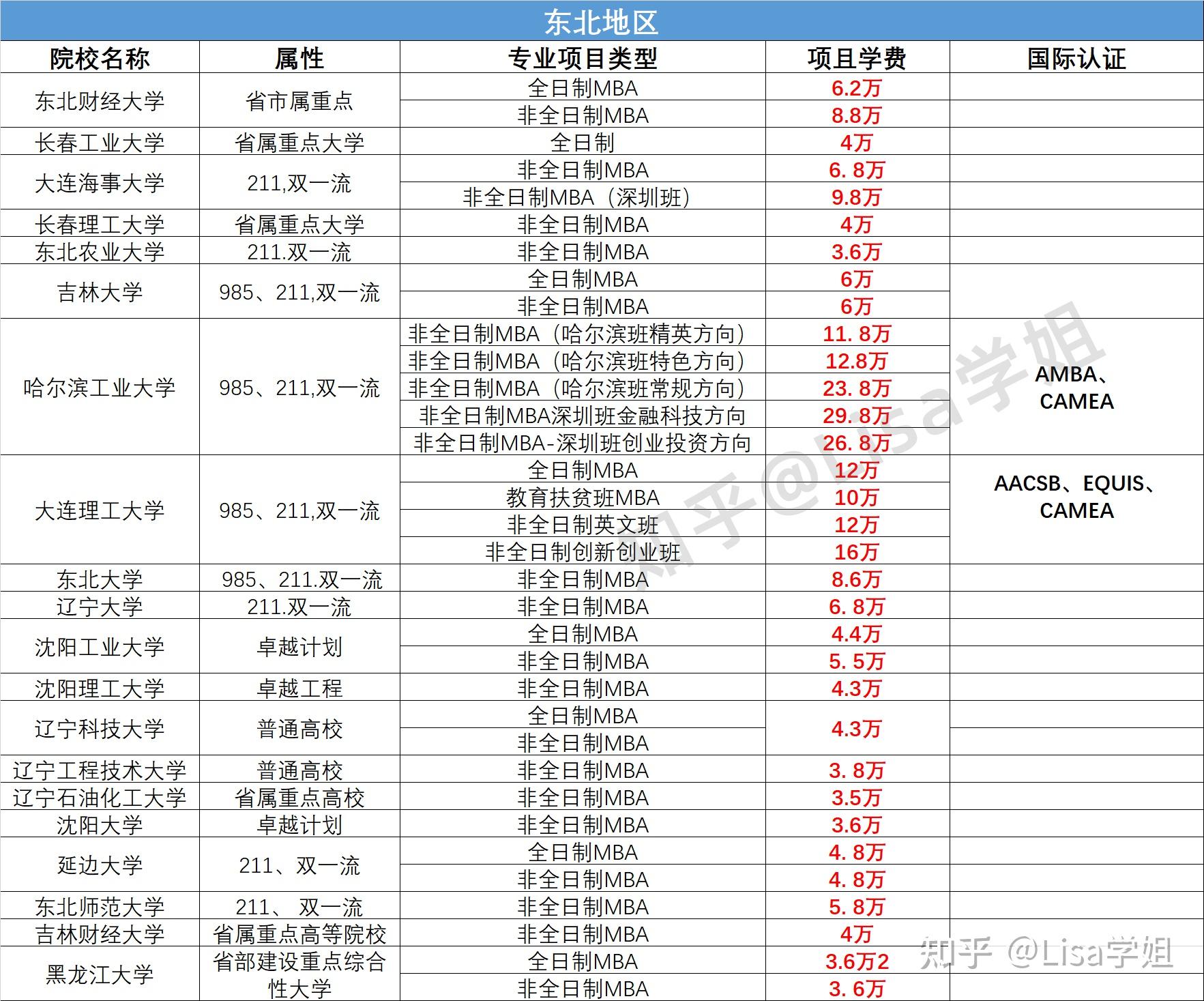 2021年全国院校盘点mba学费一年多少钱