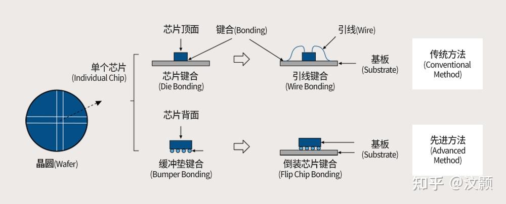 将芯片固定于封装基板上的工艺芯片键合diebonding