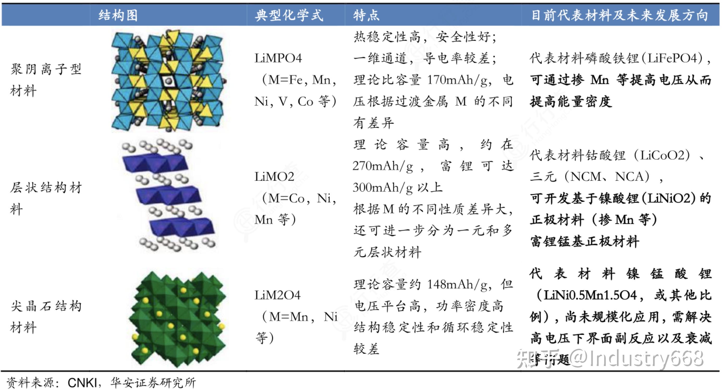 锂离子电池的分类