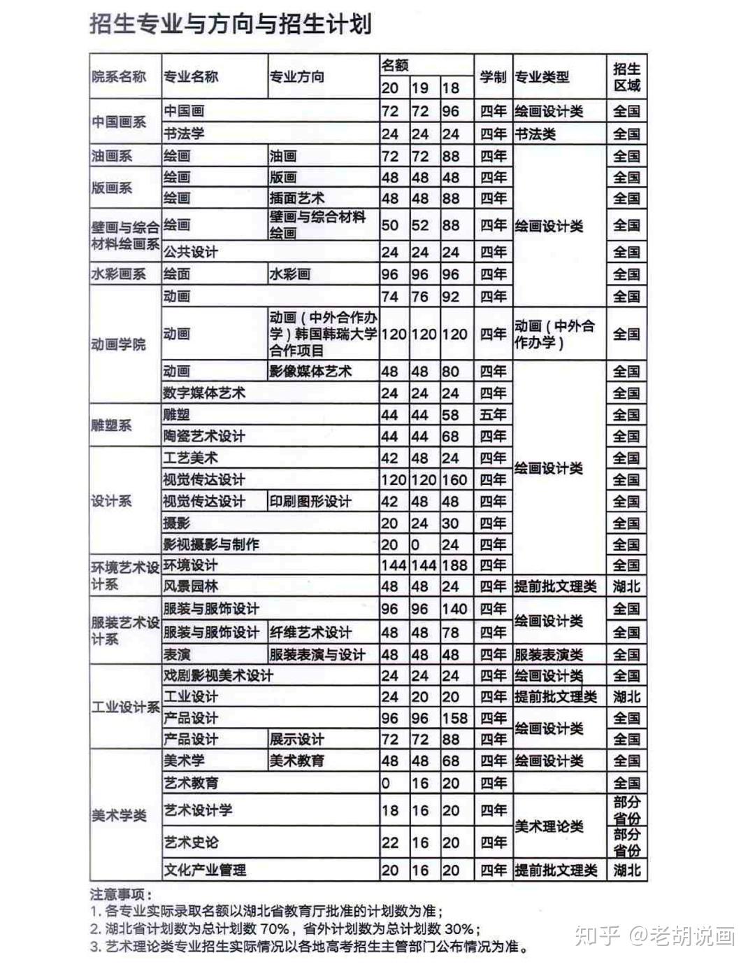 干货!湖北美术学院近三年招生录取信息和2021年招生公告!