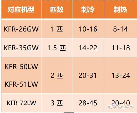 2021年怎么选购空调美的格力海尔应该选择哪个哪个空调更值得推荐3