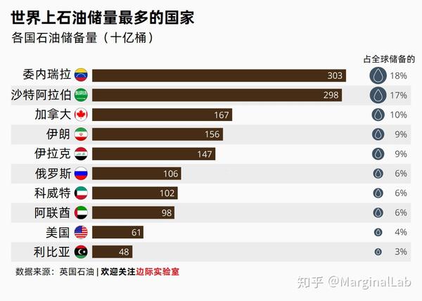 图说:世界上石油储量最多的国家并不在中东