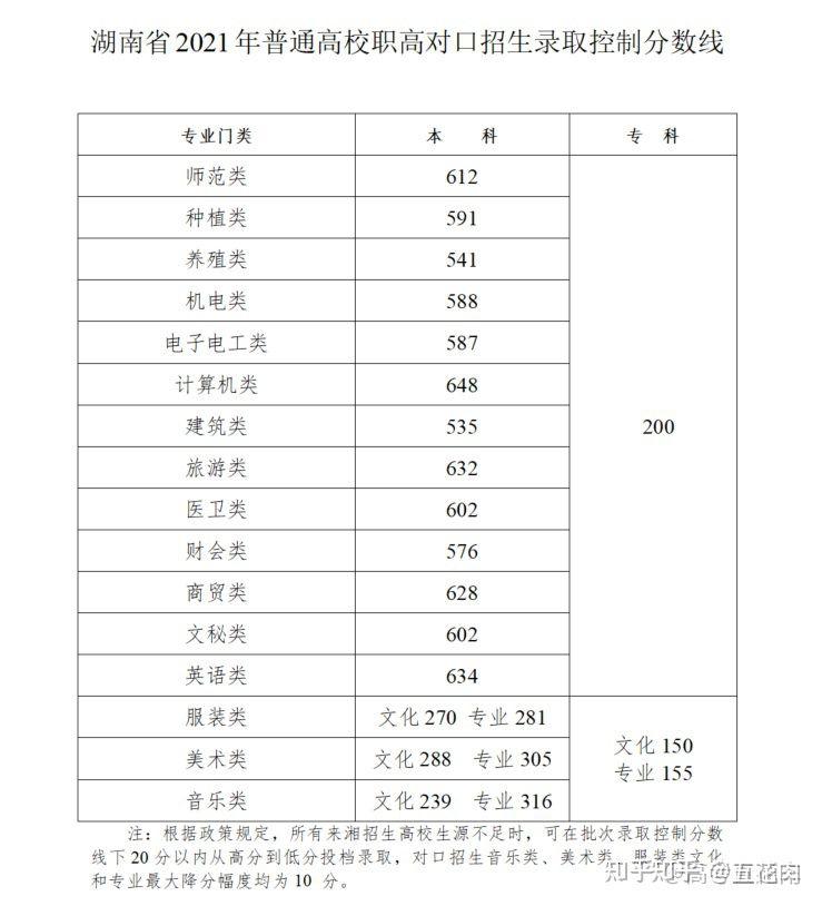 湖南省2021职高对口高考分数线还会升吗