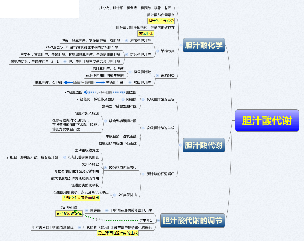 生物化学思维导图