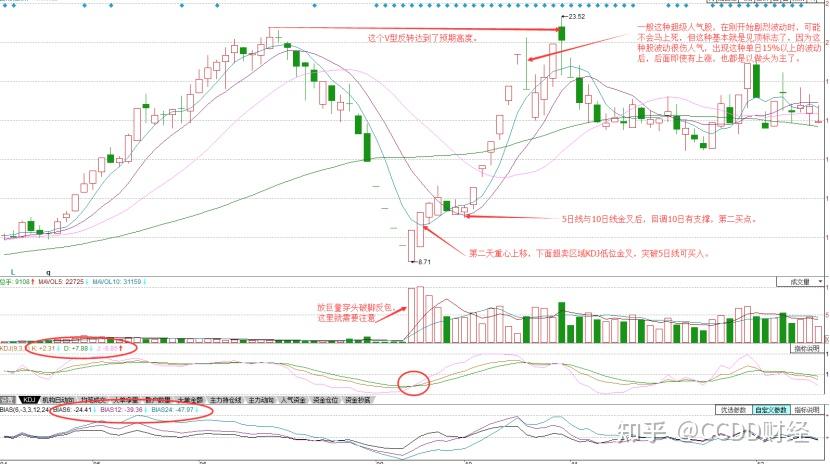 日本蜡烛图k线之底部形态