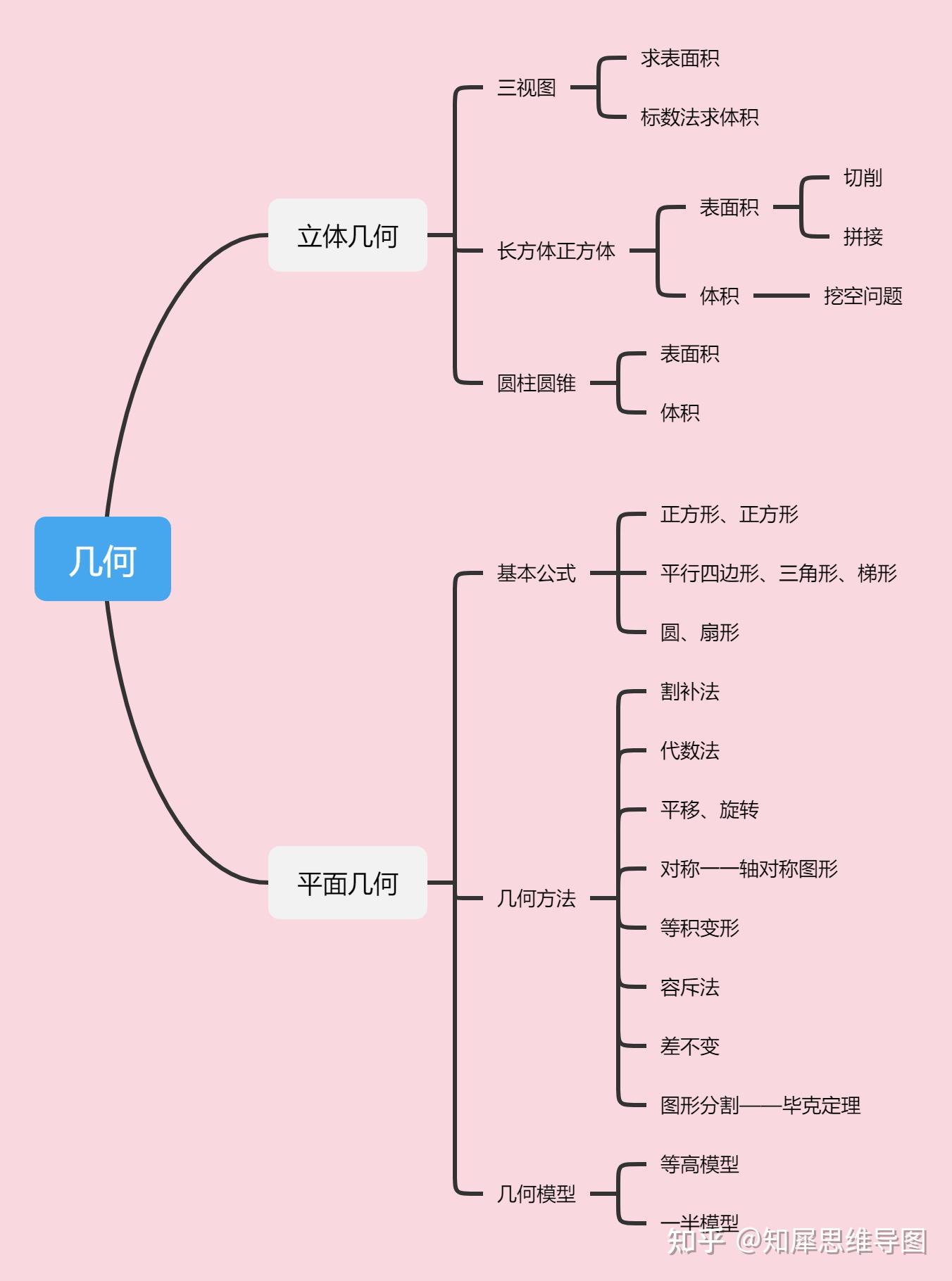 八年级上册数学思维导图怎么画