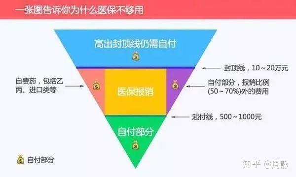 我有社保就够了为什么还需要商业保险