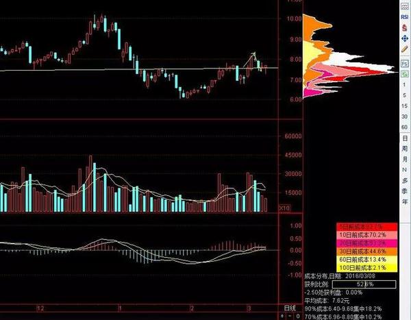 筹码分布该怎么看?