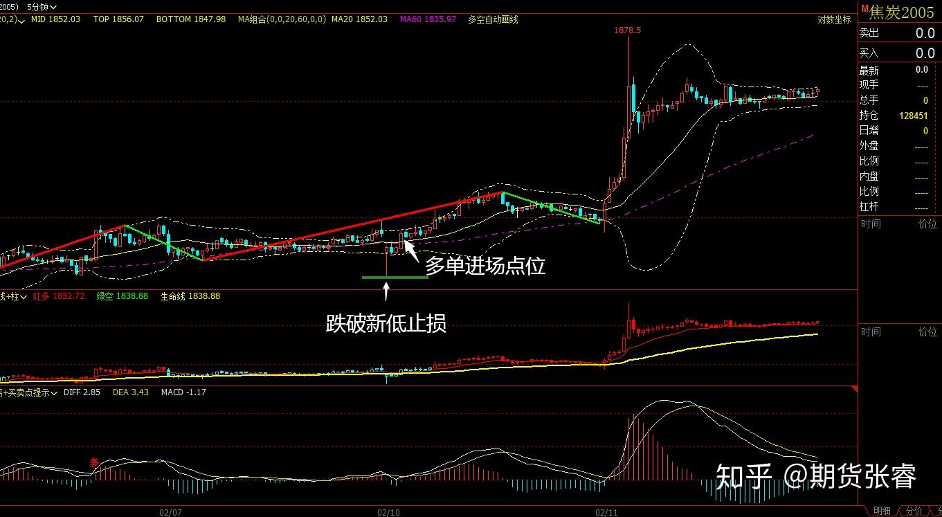 1,多头波段:前方阳锤子k底部形态,开盘阳孕k站上60均线,同时副图"多空