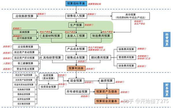 全面预算管理全流程