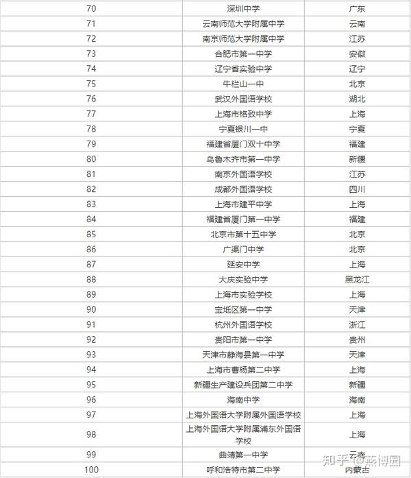 中国最好的高中,中国十大最牛高中排行榜,有没有你的学校?