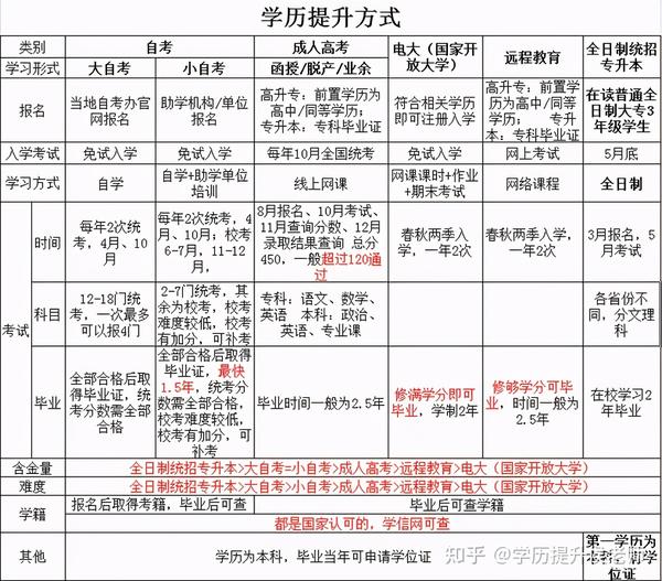 一张图带你看完所有学历提升方式的区别