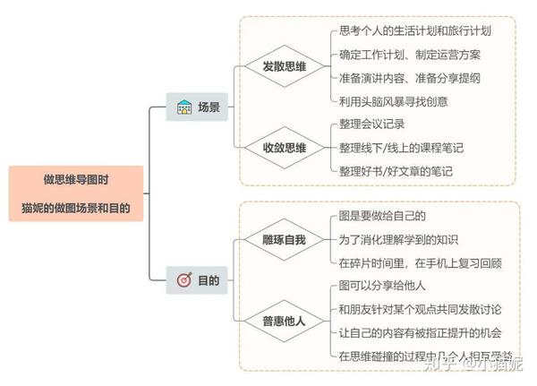 制图心法竖屏思维导图的黄金圈