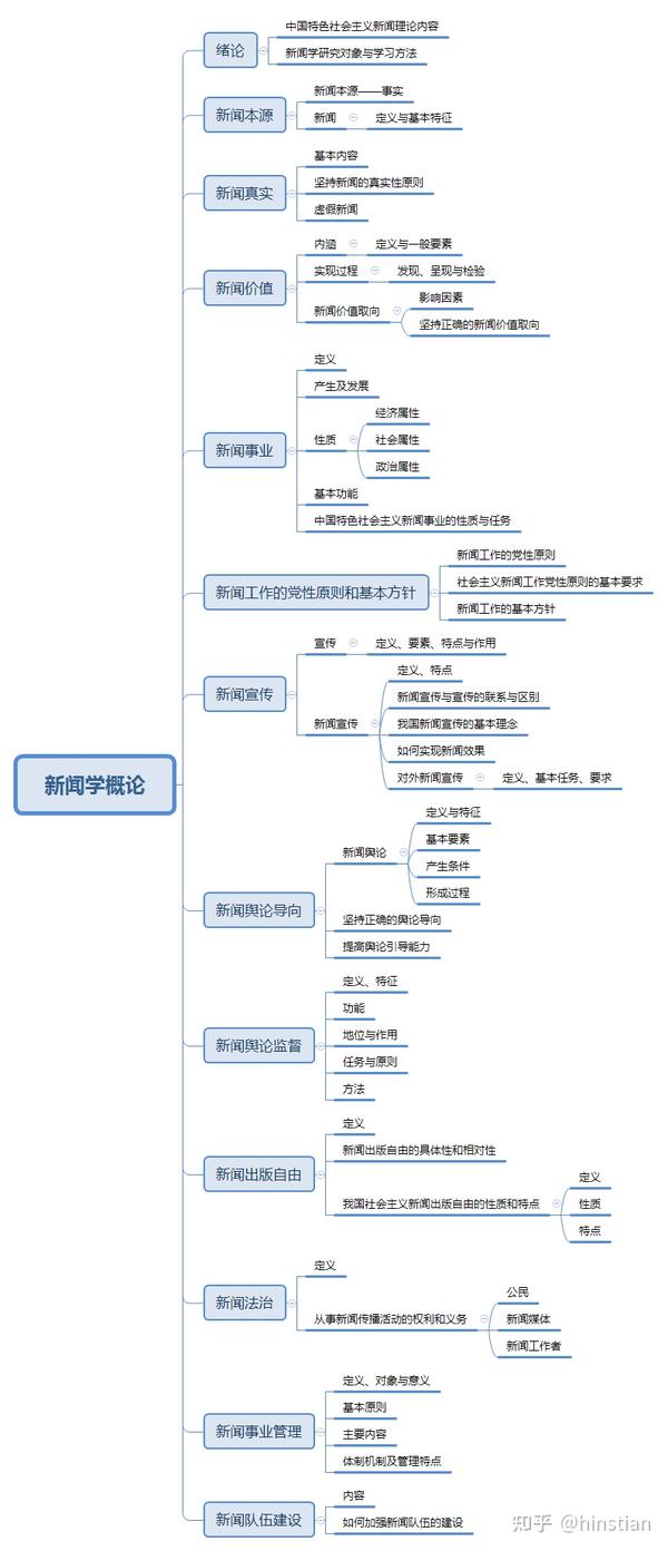 广外440新闻与传播专业基础思维导图