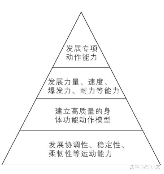 功能性训练"金字塔"模型