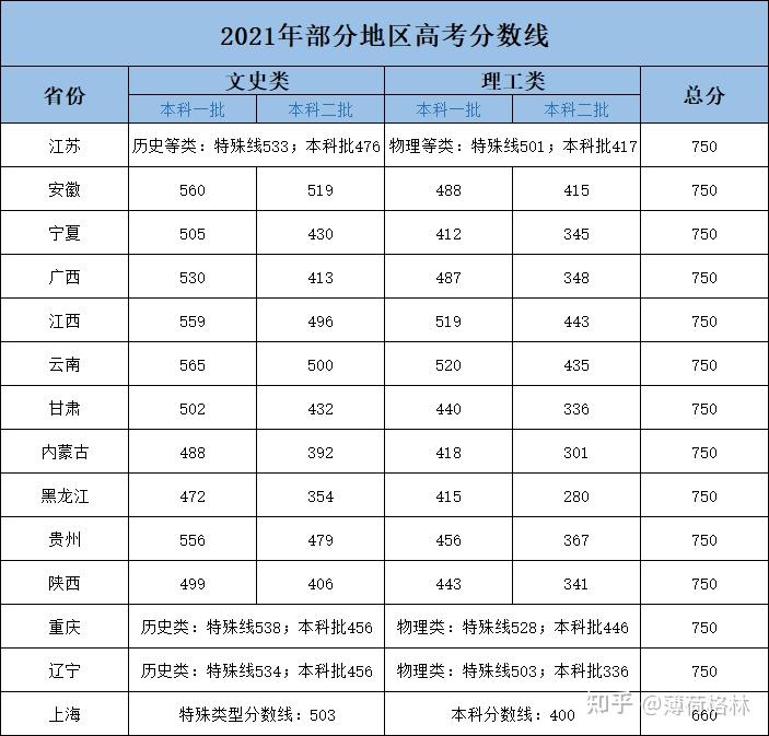 江苏高考分数线揭晓普通类本科历史等科目类476物理等科目类417如何