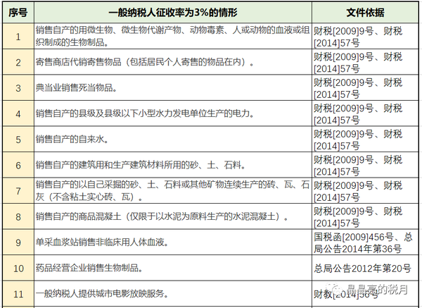 干货收藏2021最新最全增值税税率表