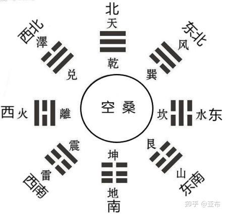 庖牺(páo xī)居先天八卦巽卦 对位天上二十八宿匏瓜(páo guā)