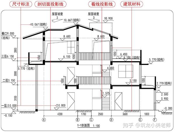 通常以二维投影图(平面,立面及剖面图)来进行等效表达,平面与剖面是不