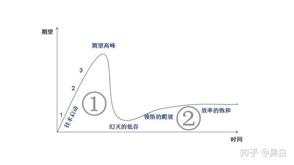 猫白白财经新技术行业期望成熟度曲线