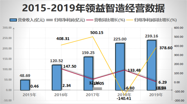 8倍扭亏为盈,向苹果华为供货,领益智造是如何