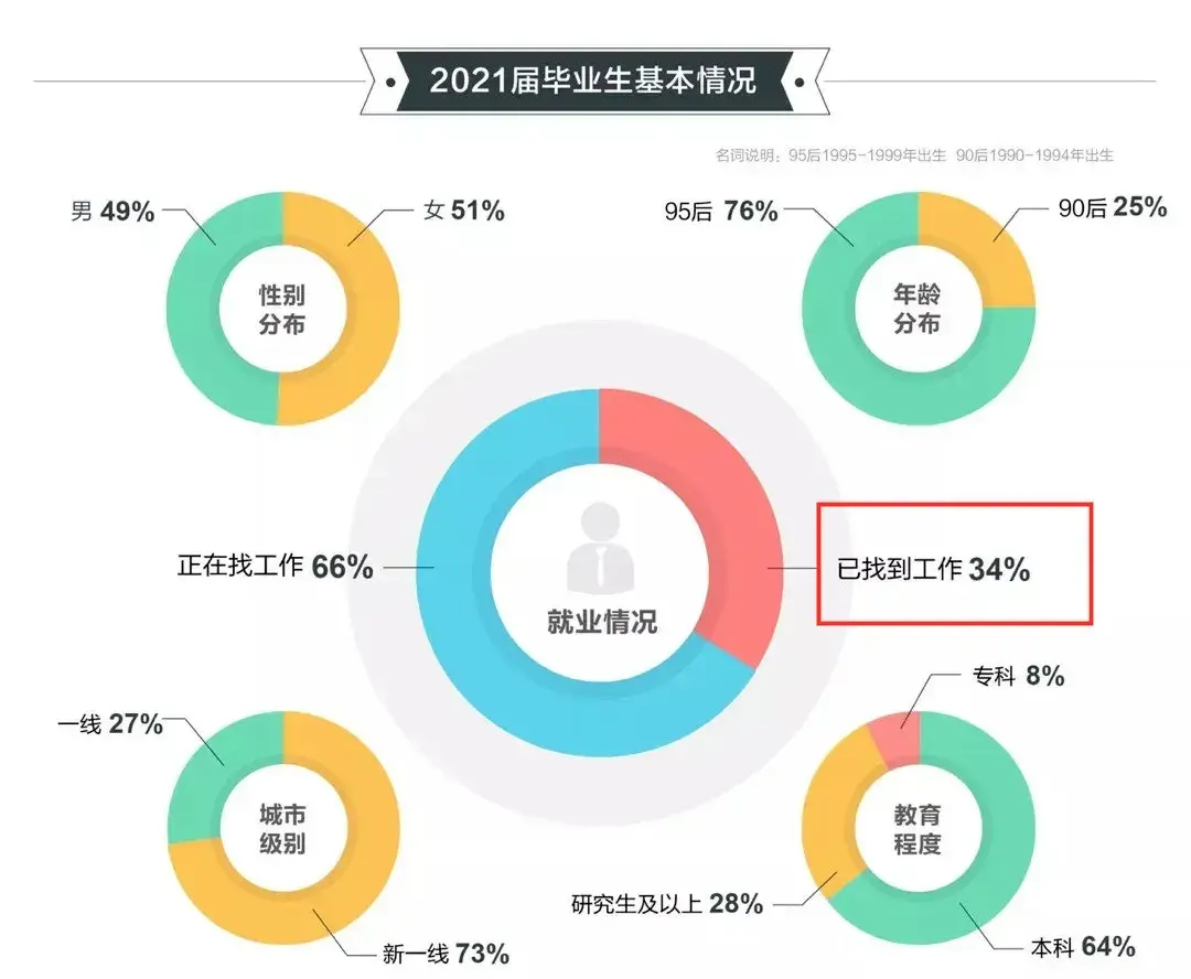 2021高校毕业生就业报告发布留学生成最大赢家