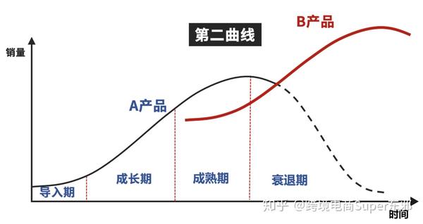 其实我们亚马逊一个产品的生命周期,或者一个账号,一个公司的发展也是