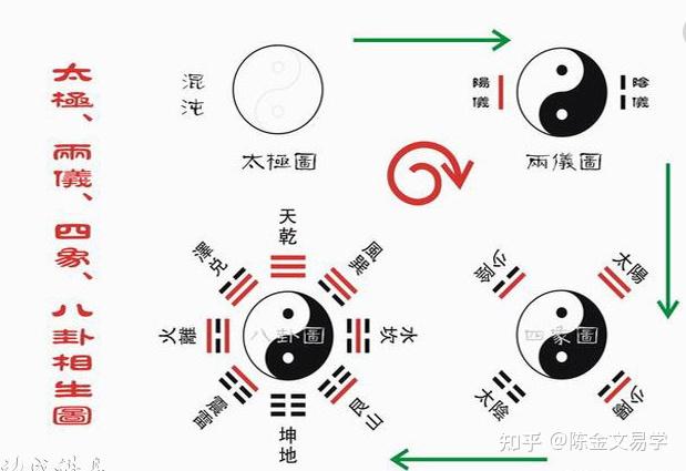 如图:无极生太极,太极生两仪,两仪生四象,四象生八卦.