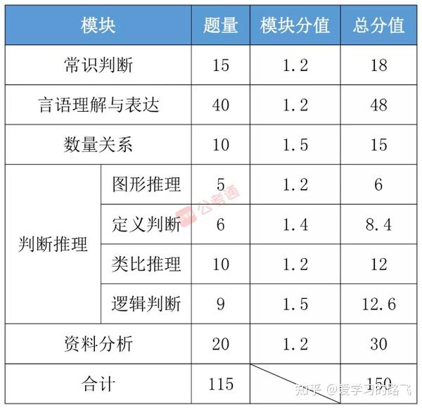 各省公务员考试行测五大模块分值分布及题型题量考公必看