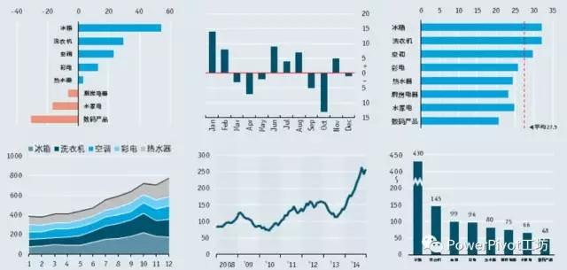 如何用 excel 制作《经济学人》风格商业图表