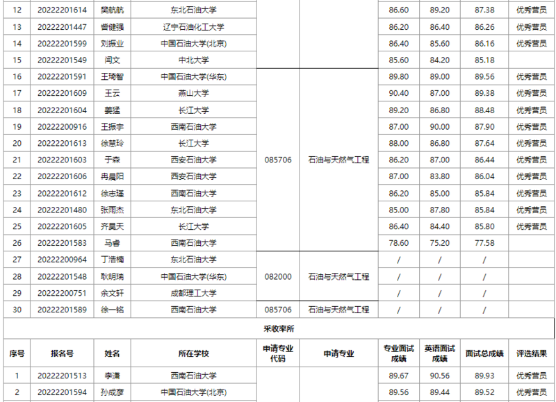 中国石油大学非常规油气科学技术研究院2022年暑期夏令营优秀营员名单 知乎