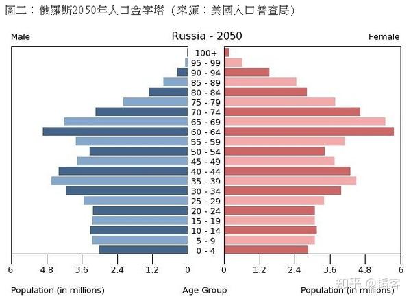 俄罗斯人口比例