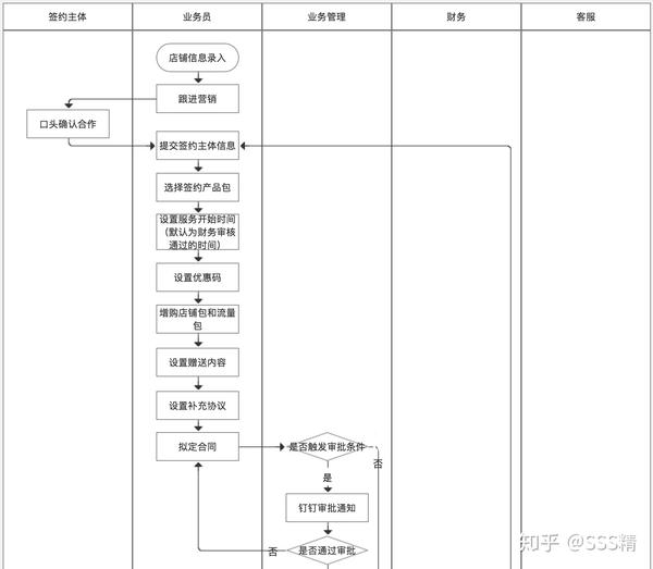 visio,axure,smartdraw,omnigraffle(mac),edraw亿图,processon等等