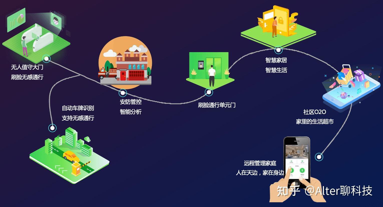 百度智能云杀入智慧社区赛道用ai描摹一个智慧化样本