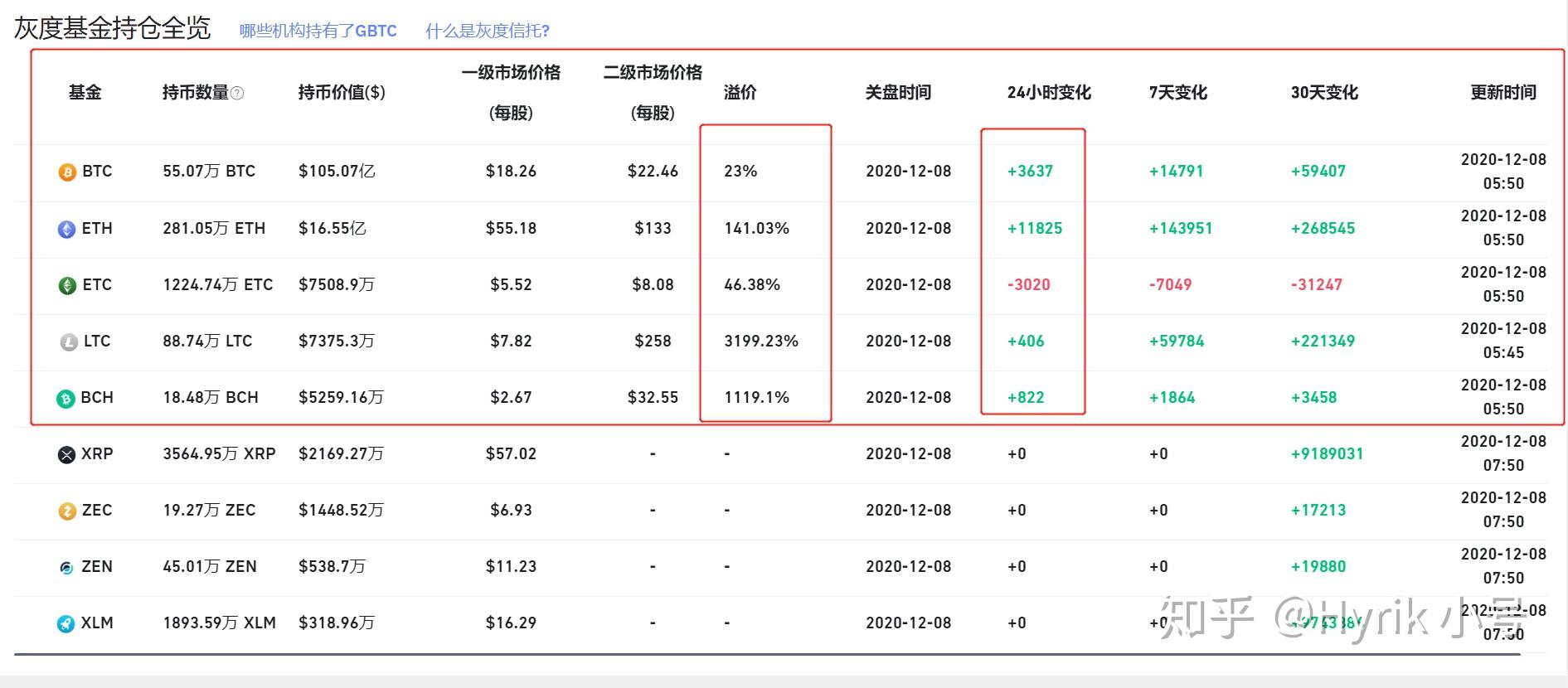 具体数据币友们自己先下表:大家好,我是紫狮财经ceo,hyrik老师(hyrik