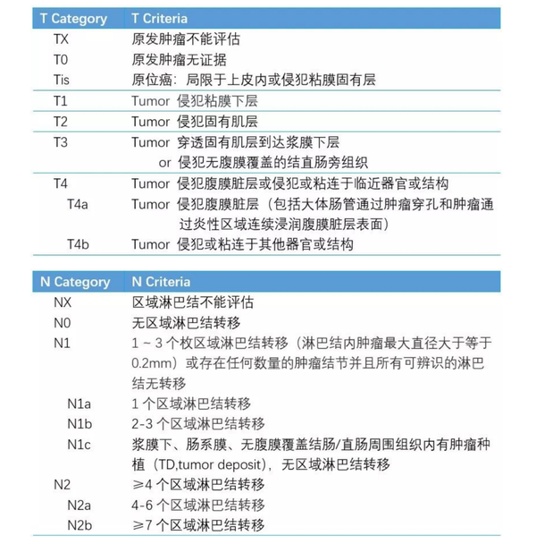 036期答疑解惑结直肠癌的病理分期及几个常见问题的回答可能有点难度