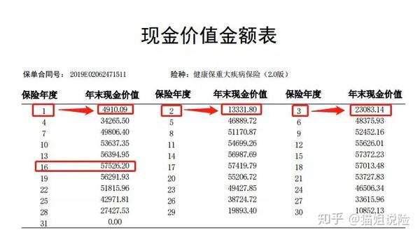 退保也能赚钱现金价值说了算