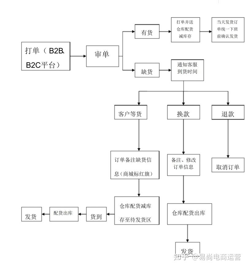 客服部日常工作管理制度,客服服务流程图?