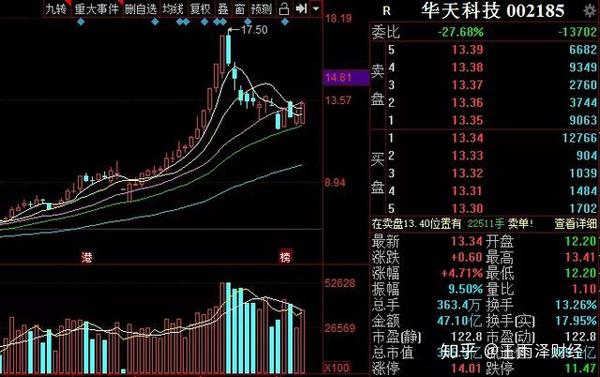 沙钢股份:上周四核心个股,上周五受行情影响出现补跌,关注5ma附近的