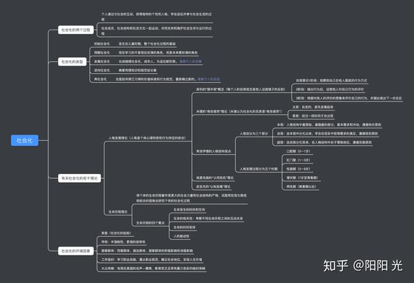 社会学思维导图