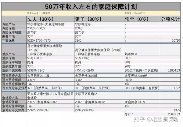 家庭年收入10-50万,常用保险配置方案汇总