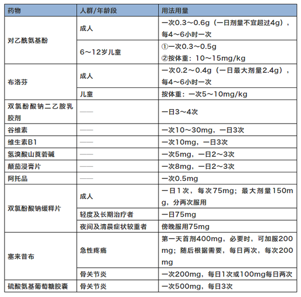 常见疾病治疗药物剂量今年通关必须掌握