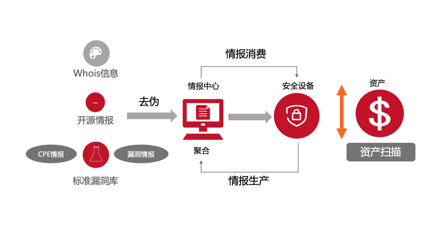 洋葱式信息安全观察威胁情报技术能力阶段